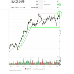 For the last six months, Nucor (NUE) shares have been trending sideways between $88.00 and $128.00, consolidating gains made in a previous advance up from near $45.00. Last month, Nucor successfully retested the bottom of this zone and since then, it has been on the rebound. Last week, the shares successfully tested support at their 50-day moving average near $111.75 as support then rallied up off of it to a new all-time high, blasting through the top of its previous range on Friday on increased volume, a sign of renewed interest.