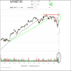 Boosted by a stronger than expected earnings report and news of a 20-for-1 stock split coming, Alphabet (GOOG) shares soared 7.5% yesterday. However, when looking at a point and figure chart even though the recent bounce up off of $2,500 has been encouraging it has done nothing to change the sideways trend which has emerged since a high pole stalled out in September and a November breakout failed in a bull trap reversal. Currently the shares are still on a bearish Double Bottom pattern on a 2% chart although they are on a bullish Low Pole Warning on a 1% chart.