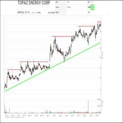 Since joining the SIA S&P/TSX Composite Index Report in December, Topaz Energy (TPZ.TO) has been steadily working its way up the rankings in the Green Favored Zone. On Friday, it climbed another two positions to 42nd place.
