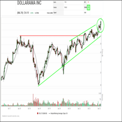 For over a year, Dollarama (DOL.TO) shares have been under steady accumulation, advancing in a rising channel of higher highs and higher lows since completing a huge bullish Ascending Triangle breakout in April of last year that signaled three years of struggle were over and the shares were resuming their upward course.