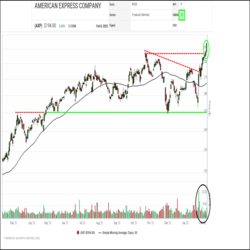 Since successfully retesting support in the $150s last month, American Express (AXP) has been under renewed accumulation. Starting with a high-volume bounce that regained the 50-day average, the shares had been climbing within their previous $150-$185 range for several days, snapping a downtrend line along the way. Yesterday the shares blasted through the top of the channel to a new all-time high, signaling the start of a new advance and the end of a consolidation phase.