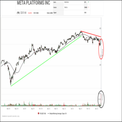 Recent trading in Meta Platforms (FB) highlights how SIA Charts rankings not only help advisors to identify opportunities with high relative strength, it also helps advisors to screen out stocks with weakening relative strength or at risk of significant underperformance. In the case of Meta, advisors had two relative strength warnings signals last fall, one when FB fell out of the green zone in the SIA S&P 500 Index Report, and one when FB entered the Red Unfavored Zone.