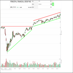 A year ago, Principal Financial (PFG) completed its recovery from the 2020 market crash with a bullish Ascending Triangle breakout. Since then, the shares have remained under steady accumulation, advancing in a Rising Channel of higher highs and higher lows. This week, the shares have broken out to another new all-time high, confirming their underlying uptrend continues.