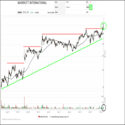 For over 18 months, Marriott International (MAR) has been under accumulation, climbing a step pattern of rallies followed by pauses at higher levels and establishing an uptrend of consistently higher lows. Yesterday, the shares staged a major breakout, gapping up and soaring to a new high on strong volume, a sign of renewed investor interest kicking off a new advance.