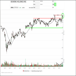 Following its big rally up off of the 2020 market bottom, Booking Holdings (BKNG) spent most of 2021 stuck in a sideways trading range between $2,000 and $2,500 consolidating its gains. A November breakout turned to be false, but underlying support held through the ensuing correction, which occurred on falling volumes. Since December, accumulation has resumed with the shares climbing on increasing volumes. Yesterday, Booking broke out to a new all-time high above $2,700, signaling that the recent pause has ended and a new uptrend has commenced.