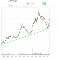 Continuing an upward trend in relative strength that began nearly a year ago deep in the red zone, Pfizer (PFE) recently bottomed out at a higher low within the SIA S&P 500 Index Report and has returned to the Green Favored Zone from a short dip into the yellow zone. Yesterday, Pfizer jumped 44 positions to 120th place and it is up 6 spots in the last month.