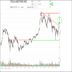 Over the last few days, Tesla Motors (TSLA) has soared back up the rankings in the SIA S&P 100 Index Report, climbing up from deep in the red zone, blasting through the yellow zone and returning to the Green Favored Zone for the first time since November. Yesterday TSLA jumped another 12 positions to 25th place and it is up 73 spots in the last month.