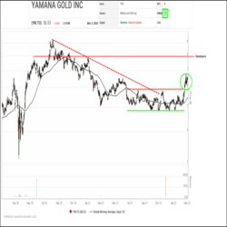 A major upturn is underway in Yamana Gold (YRI.TO). After spending nearly a year under distribution following its summer 2020 peak, Yamana spent the second half of 2021 building a base for recovery in the $4.80 to $5.80 range. The shares recently broke out of this base and have established higher support above $6.00 now, indicating that a new recovery trend has started.