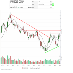 Iamgold (IMG.TO) continues to build a base for recovery. Since bottoming out in September, the shares have slapped out of a downtrend and established a higher low above $3.00. In Friday, the shares closed at their highest level since May of 2021.