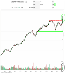 Benefitting from a rotation of capital into defensive sectors like Consumer Staples, grocery and drug store operator Loblaw Companies (L.TO) has returned to the Green Favored Zone of the SIA S&P/60 Index Report, continuing an upward trend in the rankings which started about a year ago. Yesterday, L.TO finished in 13th place, up 4 spots on the day and up 9 positions in the last week.