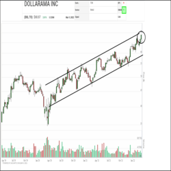 For nearly two years, Dollarama (DOL.TO) has been under accumulation, steadily advancing in a rising channel of higher highs and higher lows. This week, the shares have broken out to a new all-time high, confirming that their upward trend remains intact. Measured moves from previous trading ranges suggest potential upside resistance near $74.50 then $80.00. Initial support appears near $65.00 then $60.00