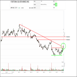 A new recovery trend appears to be getting underway in Fortuna Silver Mines (FVI.TO) shares.  A long-term downtrend bottomed out in a selling climax below $4.00 back in December and through January and February, the shares built a base for recovery in the $4.00 to $5.25 range. This month, the shares have turned decisively upward, completing a bullish Ascending Triangle pattern and then snapping out of a long-term downtrend.