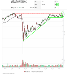 A major breakout is underway in Welltower (WELL) shares. After steadily climbing up out of the March 2020 market bottom, Welltower had been stuck in a sideways trading range since May. Last week it broke through $90.00 to signal the start of a new advance which would be confirmed if the shares can close above their 2019 peak which was near $92.25.