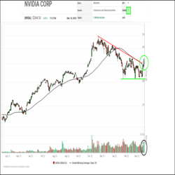 Nvidia (NVDA) staged a major breakout on Friday. Since peaking in November, NVDA had been under distribution, establishing a downtrend of lower highs. Through February and March, support started to emerge above the $200.00 round number. Last week, the shares started to climb on increasing volumes, a sign of renewed accumulation that was confirmed on Friday with the shares breaking through $250.00, snapping a downtrend line and retaking their 50-day moving average. Initial support appears at the 50-day moving average near $245.00.
