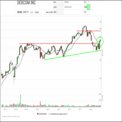 Dexcom (DXCM) a medical device company that produces glucose monitors for diabetes patients, has been climbing up the rankings in the SIA S&P 500 Index Report for the last month from deep in the red zone back up into the Green Favored Zone for the first time since November. Yesterday, DXCM finished in 113th place, up 28 spots on the day and up 242 positions in the last month.