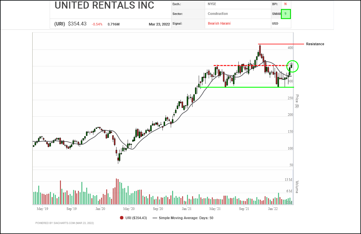 United Rentals (URI) SIACharts Made for financial advisors.