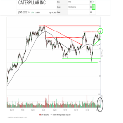 Last month, a downswing in Caterpillar (CAT) shares bottomed out after being contained by support near $180, a previous breakout point. Since then, the shares have been bouncing back within their wider, well established trading range. Recently, the shares have been climbing on higher volumes, a sign of increased accumulation and yesterday they closed above $230 for the first time since June of 2021.