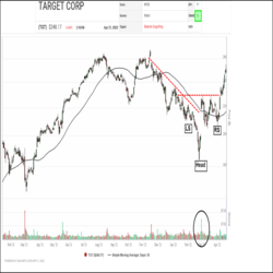 A major turnaround is underway in Target Corp. (TGT) shares. Between February and April, TGT completed a bullish Reverse Head and Shoulders base. The head of the pattern saw a selling climax followed by a breakaway gap to the upside on a big spike in volume, which indicated a decisive change in sentiment. Earlier this month, TGT broke through the $230.00 neckline to complete the base and signal the start of a new recovery trend which continues to this day.