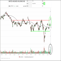A major breakout is underway in United Airlines (UAL) shares. Last week, the shares staged a breakaway gap on a spike in volume that signaled a surge in new investor interest. This move carried the shares back up above $50.00 and appears to have completed a bullish Reverse Head and Shoulders base pattern, signaling the start of a new recovery trend.