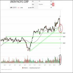 Technical conditions for Union Pacific (UNP) have weakened dramatically over the last week. Since peaking near $275 a few days ago, UNP shares have been rapidly losing ground on a spike in volumes, a sign of increased selling pressure. The shares have broken down below their 50-day moving average and snapped an upward line with a downward breakaway gap that also took the shares back under $250.