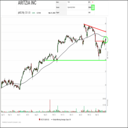 Last month, a breakdown and selloff in Aritzia (ATZ.TO) shares was contained by previous support near the $40.00 round number. Since then, the shares have been bouncing back. A breakout over $50.00 on Wednesday completed a small Reverse Head and Shoulders base signalling the start of a new upswing.