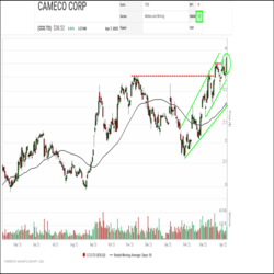 Cameco (CCO.TO) has been under renewed accumulation since February, steadily advancing in a Rising Channel of higher highs and higher lows. Last month, Cameco broke out over $35.00 to complete a bullish Ascending Triangle and then settled into a higher trading range between $32.50 and $37.50. Yesterday, they broke out again to another new high on an uptick in volume, indicated continuing investor interest and the start of a new upleg.