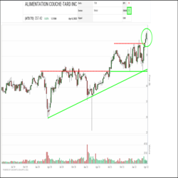 A major breakout is underway in Alimentation Couche-Tard (ATD.B) shares. Back in July of 2021, the shares completed a bullish Ascending Triangle pattern with a breakout over $45.00, a level that reversed polarity and became support while the shares moved into a higher range between there and $53.00. Last month, the shares successfully retested channel and long-term uptrend support and haven’t looked back since, soaring to new all-time highs above $55.00 and signaling the start of a new upleg by blasting through $53.00 which may reverse polarity to become initial support.
