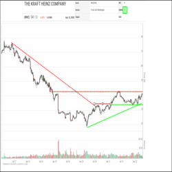 Back in March of 2020, a long-term downtrend in Kraft Heinz (KHC) shares bottomed out and was snapped in the summer of 2020. Since then, the shares have remained under accumulation and have been forming a large bullish ascending triangle base of higher lows below $43.50 resistance where a breakout would confirm the start of a new uptrend.