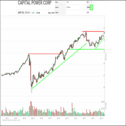 With investors turning toward traditionally defensive sectors such as electric utilities, Capital Power (CPX.TO) has been attracting renewed interest. Over the last few weeks, Capital Power has quickly climbed back up the rankings in the SIA S&P/TSX Composite Index Report, snapping out of a downtrend and rising from the red zone back up into the Green Favored Zone for the first time since September.
