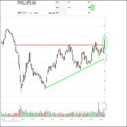 A major breakout is underway in Phillips 66 (PSX) shares this week. One of a relatively small number of stocks yet to regain their pre 2020 Market Crash highs, the shares have been building a base for recovery below $90.00 for the last year and a half. This week, PSX has broken out over $90.00 to trade at its highest level since January of 2020, completing a bullish Ascending Triangle base and also breaking out of the $62.50 to $90.00 range that prevailed over the last year, both combining to signal the start of a new advance.