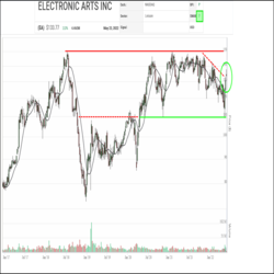 Video game producer Electronic Arts (EA) has been rapidly climbing up the rankings in the SIA NASDAQ 100 Index Report. In recent weeks, EA has moved up out of the red zone, where it has spent most of the last four years, to the top of the Yellow Neutral Zone. Yesterday, it finished in 28th place, up 4 spots on the day and up 22 positions in the last month, it’s highest placing since April of 2020. EA is currently sitting two spots outside of the green zone, where it has not been since August of 2018.