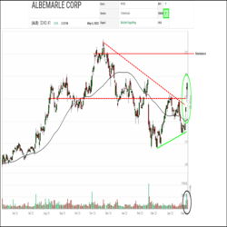 Albemarle (ALB) staged a decisive breakout last week. Rallying up off of a higher low, the shares staged two breakaway gaps to the upside followed by a Bullish Engulfing Day. Along the way, the shares snapped a downtrend line and completed a bullish Ascending Triangle pattern with a breakout over $225, which may reverse polarity to become initial support.
