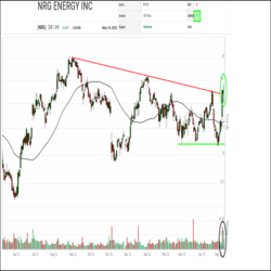 NRG Energy (NRG) has attracted significant new interest in the last few day, blasting up off of a successful retest of $36.00 support, gapping up through its 50-day moving average and snapping a downtrend line that had been emerging since September, all on a big spike in volume.