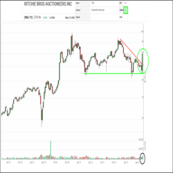Ritchie Bros (RBA.TO) shares have come under renewed accumulation in the last week, rallying up from support in the mid $60s, snapping a downtrend line, causing a bearish descending triangle pattern to fail, and testing $80 all on an uptick in volume.