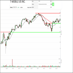 Earlier this year, a retreat in T-Mobile US (TMUS) shares bottomed out after the $100.00 round number, a former resistance level, was successfully defended. Since then, the shares have been recovering, with the shares snapping a downtrend line.