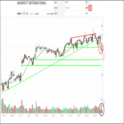 A decisive downturn is underway in Marriott International (MAR) shares. Last month, an uptrend failed when the shares completed a bearish Rising Wedge pattern. A bounce off of $150.00 failed at a lower high near $175.00 signaling the start of a new downtrend that was confirmed when the shares broke down below $150 on a jump in volume.