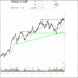 Electric power producer Transalta Corp (TA.TO) was one of only eleven stocks in the SIA S&P/TSX Composite Index Report to post a gain yesterday. Transalta returned to the Green Favored Zone at the beginning of May from a short dip down into the red zone. Yesterday it climbed 2 positions to 38th place.