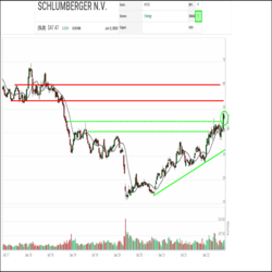 Schlumberger (SLB) appears to have embarked on a new upleg within a recovery trend that has been underway since late 2020. Having completed approximately a 50% retracement of their 2018-2020 decline from near $70 towards $10 before finally bottoming out, SLB had spent much of this year so far hanging around $40 and consolidating previous gains.