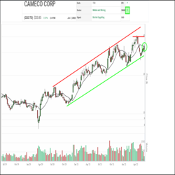 Cameco (CCO.TO) shares have been under steady accumulation since the fall of 2020, advancing in a bullish Rising Channel of higher highs and higher lows. A recent downswing successfully retested uptrend support. With the shares regaining $30.00 and their 50-day moving average, a new upswing appears to be underway.