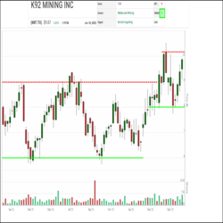 After spending most of 2021 and the first part of this year trading between $6.00 and $9.00, K92 Mining (KNT.TO) has come under increased accumulation in the last three months, moving up into the $8.00 to $10.50 range. Currently, the shares are on an upswing within this range, approaching the $10.00 round number resistance.