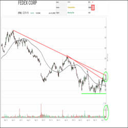 A major breakout is underway in FedEx (FDX) shares. Since April of 2021, the shares had been in a downtrend but since March, FDX has been hammering out a base in the $195-200 area. Yesterday, the shares soared up off that base, staging a breakaway gap upward on big volume, and snapped two downtrend lines, all combining to signal renewed interest and the start of a new uptrend.