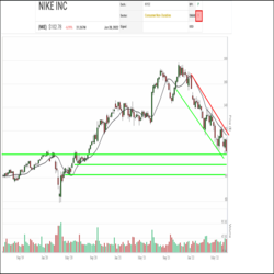 Shares of Nike (NKE) have dropped to test $100.00, a big round number and a previous breakout point. If support were to come in here, it could be a sign of a bottom starting to form, but if support fails, the shares could have significant additional downside. Based on previous highs and lows, next potential support on a breakdown could appear near $92.50 then $82.50.