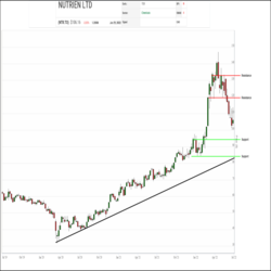 After an 8 month run within the green favored zone which produced approximate returns of 36.36%, Nutrien is now in a solid downtrend after peaking on April 18, 2022 at a price of $147.93. Since then shares have been making lower highs and lower lows heading back down towards the weekly trendline drawn from the COVID lows of March 16th, 2020.