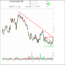 A long-term downtrend in Las Vegas Sands (LVS) shares that started back in March of 2021 appears to have bottomed out. Since March of this year, LVS has settled into a $30.00 to $40.00 base building range, and it has now completed several successful channel support tests. This week, the shares have snapped out of a short-term downswing with a breakout over $35.00, a sign of renewed interest. A breakout over $40.00 would complete the base, snap a long-term downtrend line, and confirm the start of a new uptrend.
