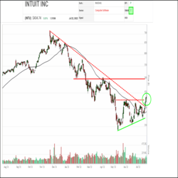 Intuit (INTU) shares staged a major breakout last week. A major downtrend bottomed out in May near $340.00 and since then, a bullish Ascending Triangle base of higher lows below $425.00 had been forming. Earlier this month, INTU regained $400.00 and snapped a downtrend line, signaling the start of a new recovery trend, which was then confirmed by INTU completing the ascending triangle base.