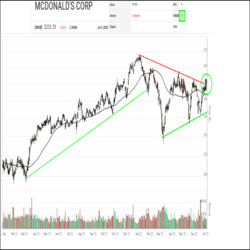 A big breakout is underway in McDonalds (MCD) shares. After peaking in January, MCD retreated in a correction that was finally contained near $220 in March. Since then, McDonalds has settled into a neutral Symmetrical Triangle pattern of higher lows and lower highs, while digesting the gains from a 2021 uptrend.