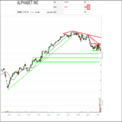 Since completing a bearish Rising Wedge pattern at its peak in late 2021, Alphabet (GOOG) has been under distribution with a new downtrend of lower highs emerging, then steepening. Lately, the shares have been tumbling within a $105-$120 trading range, a sign of increasing distribution.