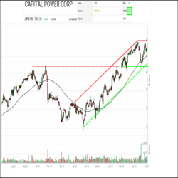 Back in May, Capital Power (CPX.TO) returned to the Green Favored Zone of the SIA S&P/TSX Composite Report following six months in the wilderness. Since then, it has continued to steadily move up the rankings, finishing yesterday in 5th place, up 1 spot on the day and up 30 positions in the last month.