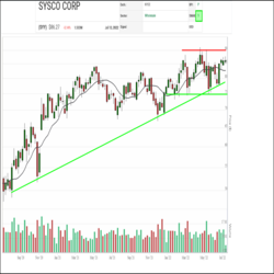 Sysco, a distributor of food and kitchen equipment to restaurants, has been steadily climbing up the rankings in the SIA S&P 500 Index Report since the beginning of this year, A breakout over $90.00 would signal the start of a new upleg with next potential resistance in the $100.00 to $105.00 area based on a round number and a cluster of measured moves. Initial support appears at the uptrend line near $80.00.