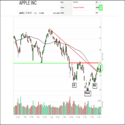 A bullish reverse head and shoulders base appears to be forming in Apple (AAPL) shares, between a head near $130.00 and a neckline near $150.00. Since completing the right shoulder two weeks ago, the shares have continued to climb snapping a downtrend line plus regaining, retesting and launching up off of their 50-day moving average.